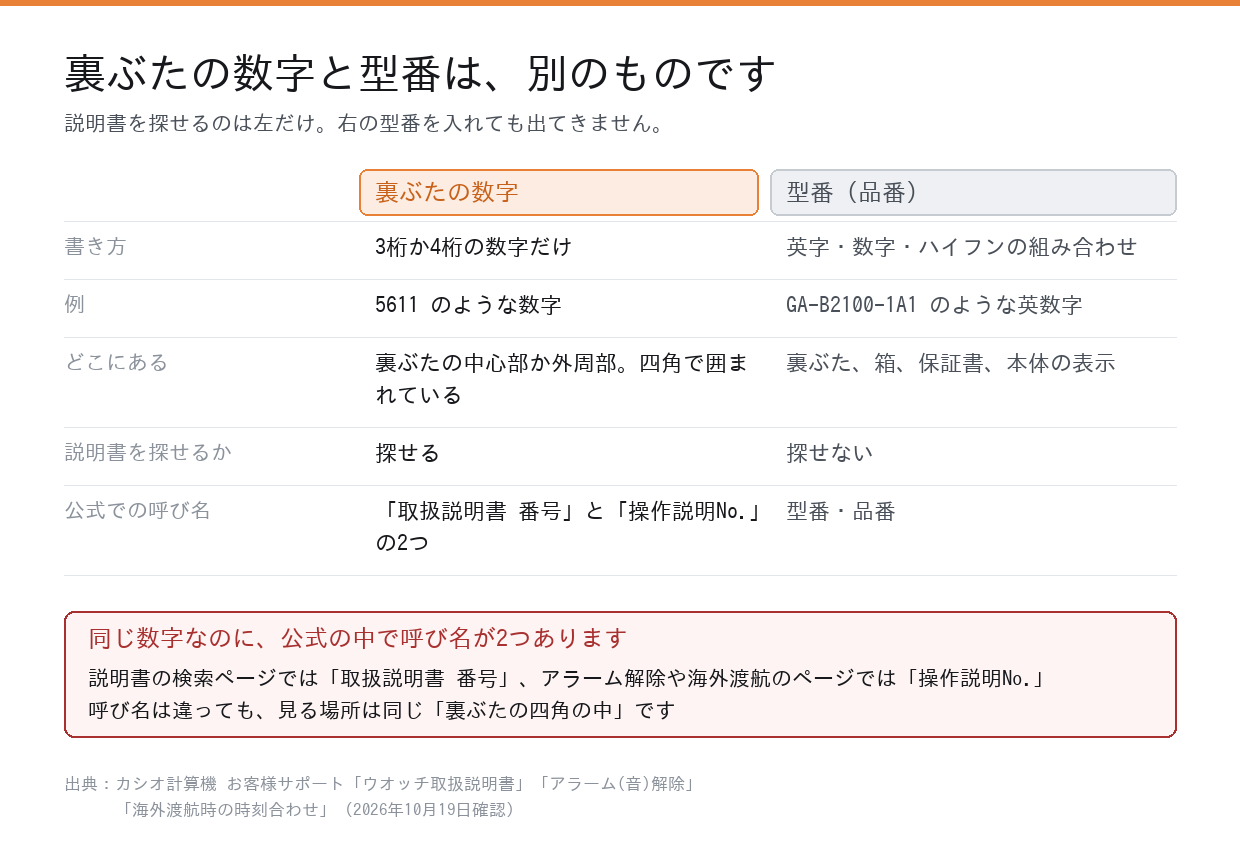 裏ぶたの数字と型番のちがいを並べた比較表
