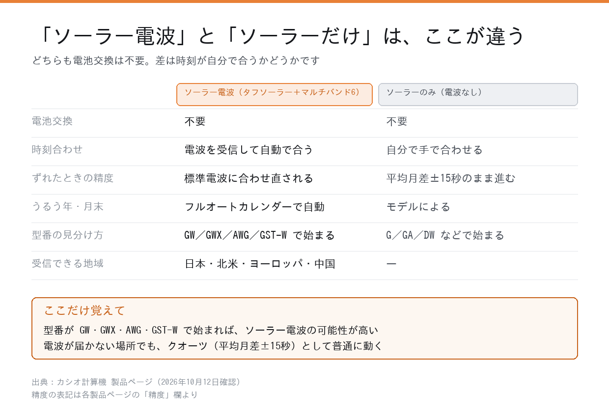 ソーラー電波とソーラーのみの違いを比べた図