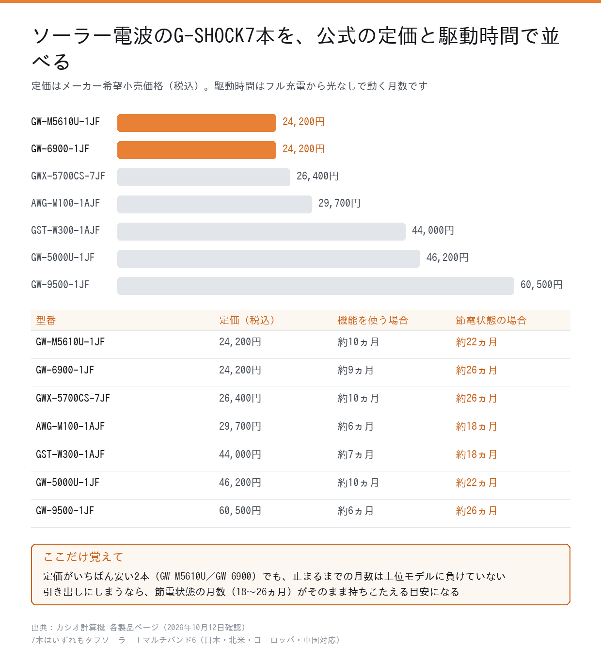 ソーラー電波のG-SHOCK7本の定価と駆動時間の比較表