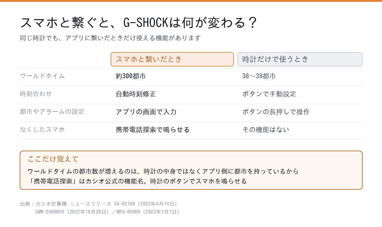 スマホと繋いだときと時計だけのときの違いを比べた図