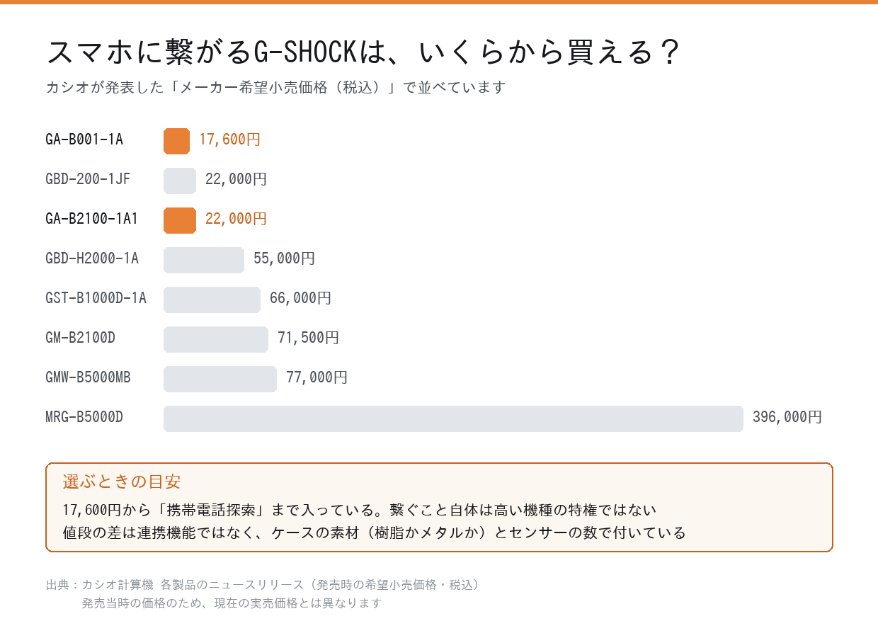 スマホに繋がるG-SHOCKの定価を安い順に並べた図