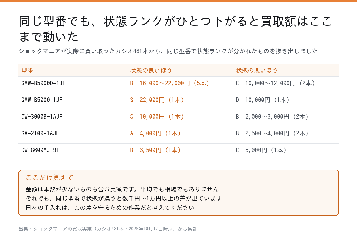 同じ型番でも状態ランクが下がると買取額が数千円から1万円以上変わることを示した表