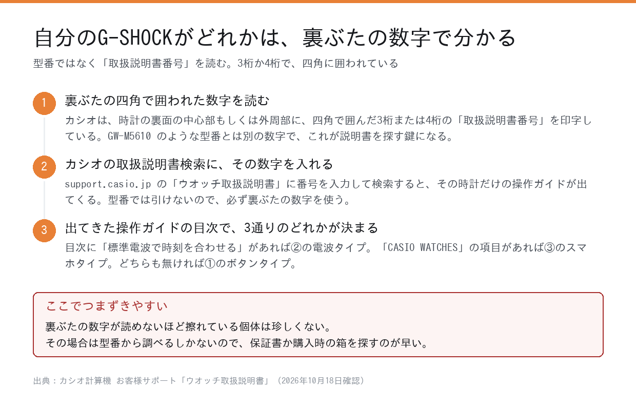 裏ぶたの取扱説明書番号から自分の時計のタイプを調べる手順