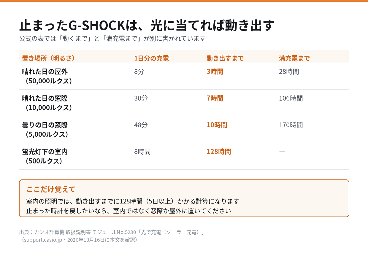 カシオ公式の充電時間表。晴れた屋外・晴れた窓際・曇りの窓際・蛍光灯下で、動き出すまでと満充電までの時間を比較