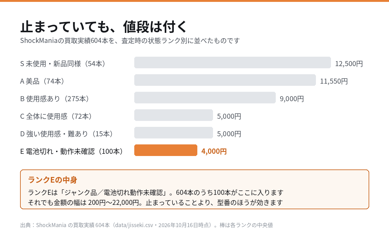 ShockManiaの買取実績604本を状態ランク別に並べた横棒グラフ。電池切れ・動作未確認のランクEは100本で中央値4,000円