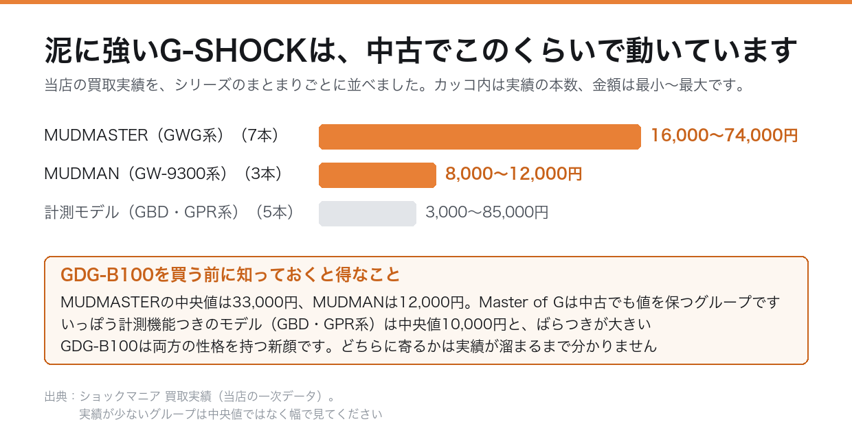 泥に強いG-SHOCKの買取実績
