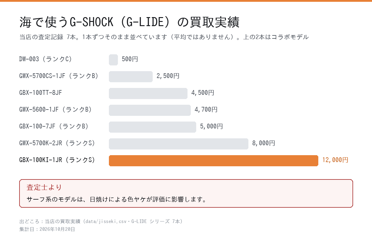G-LIDEシリーズ7本の買取実績を金額順に並べた棒グラフ