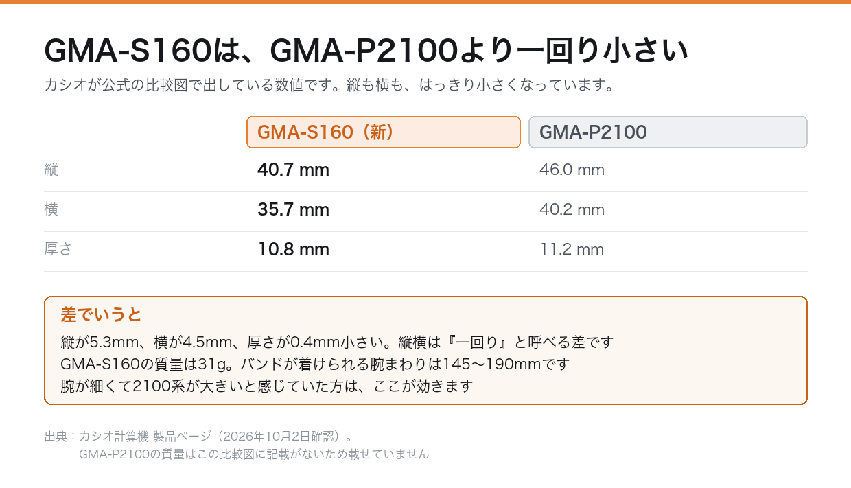 GMA-S160とGMA-P2100のサイズ比較