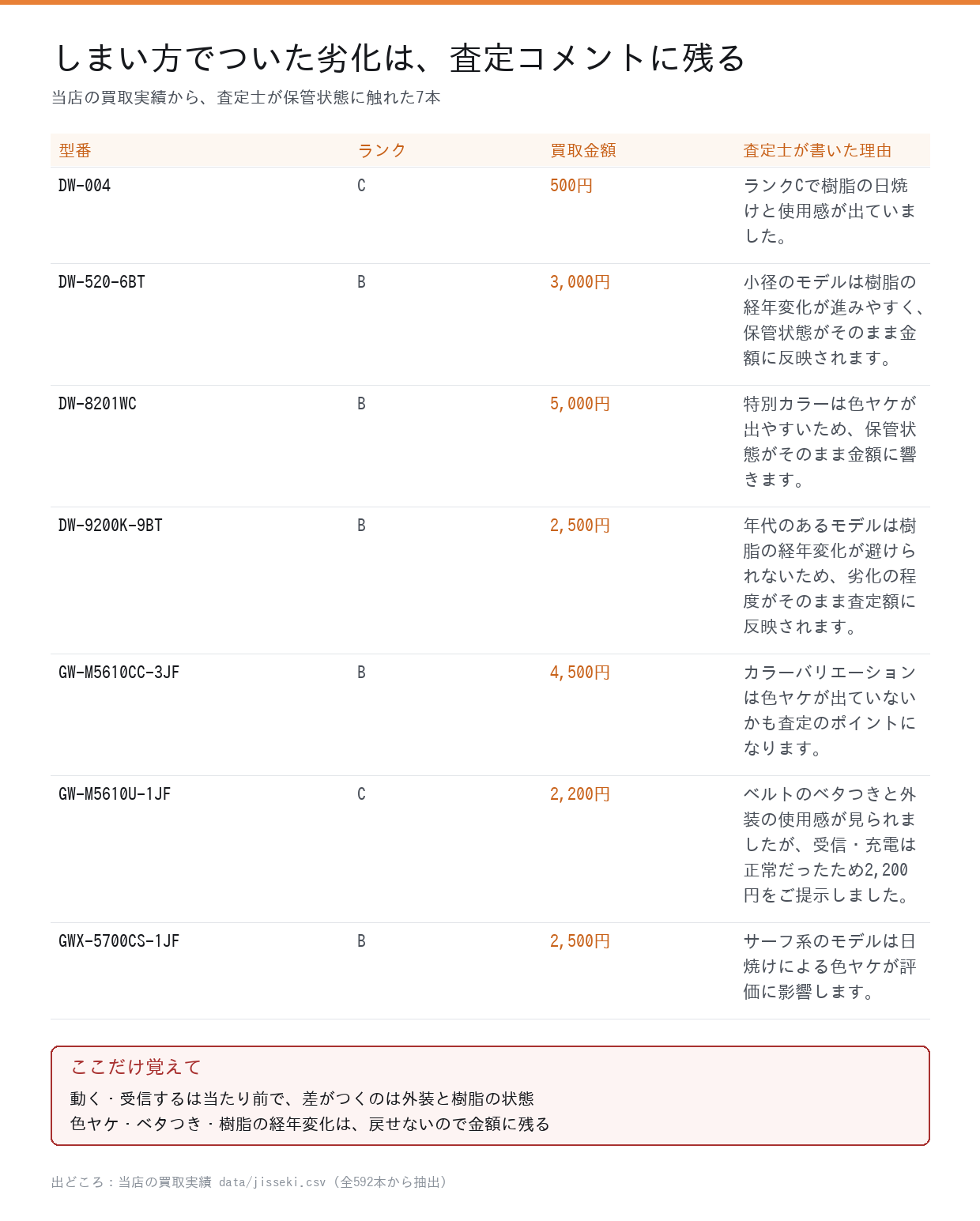 保管状態について査定士が書き残した買取実績7本の一覧