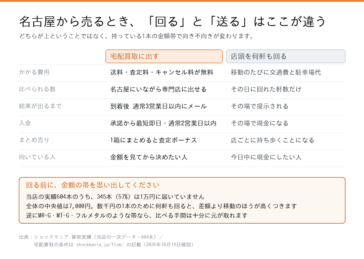 名古屋からG-SHOCKを売るときの店頭買取と宅配買取の違い