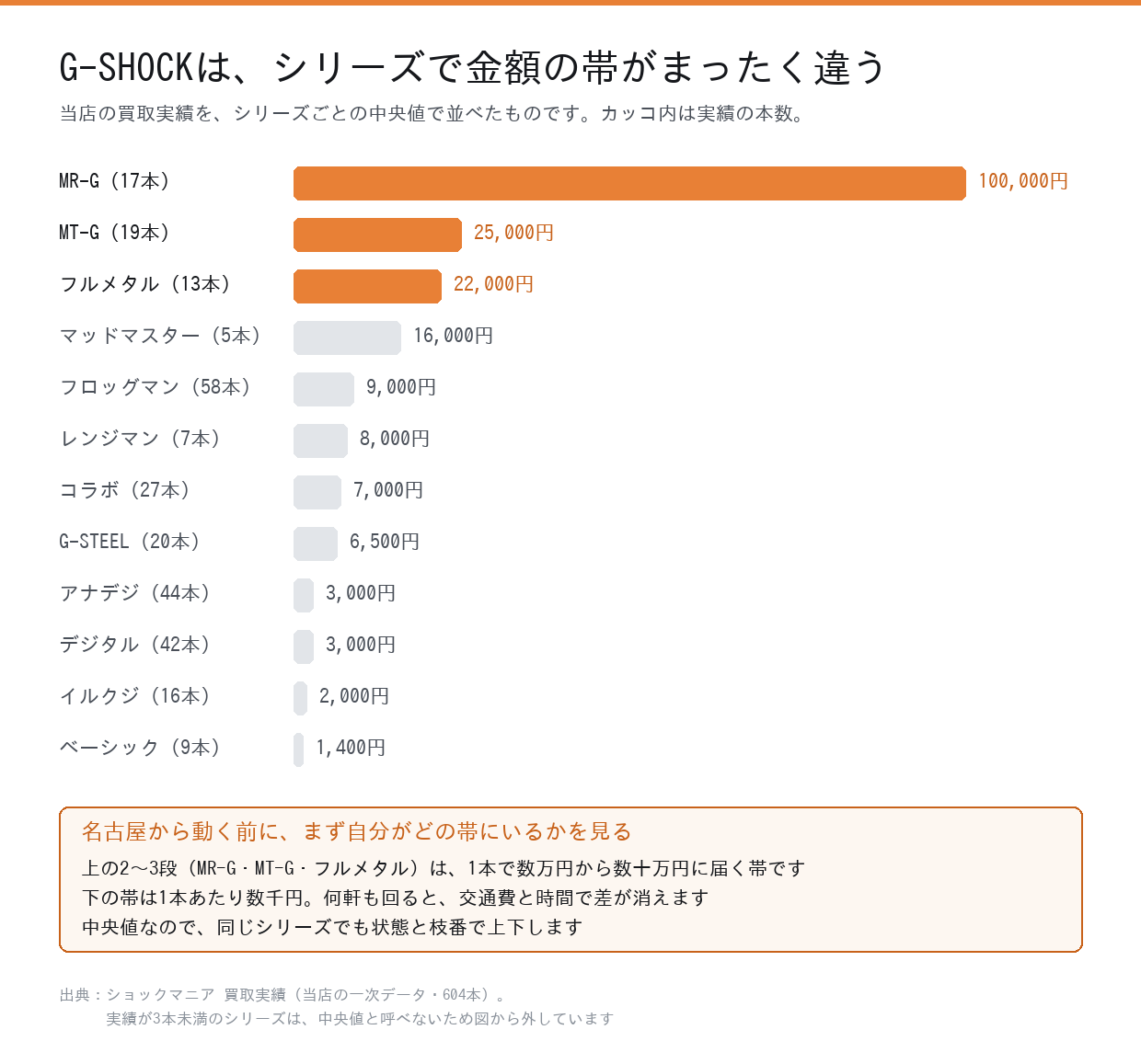 G-SHOCKのシリーズ別 買取金額の中央値を比べた図