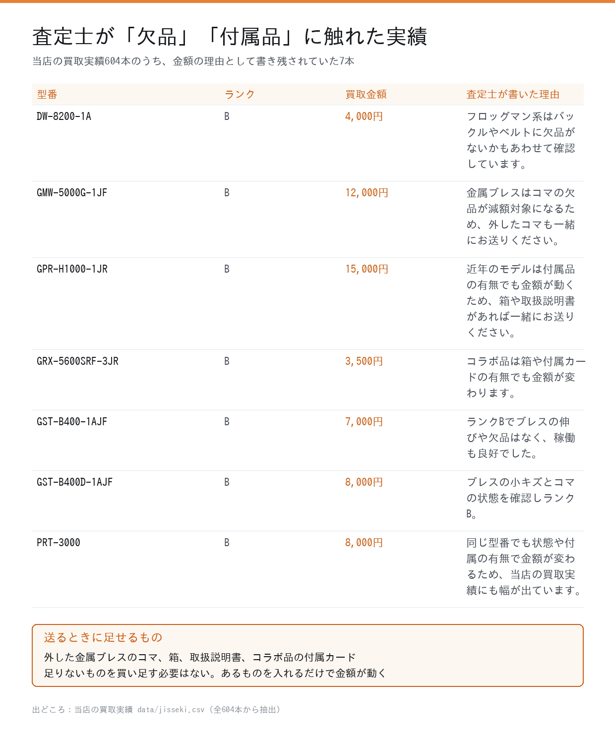 査定士が欠品と付属品に触れた買取実績