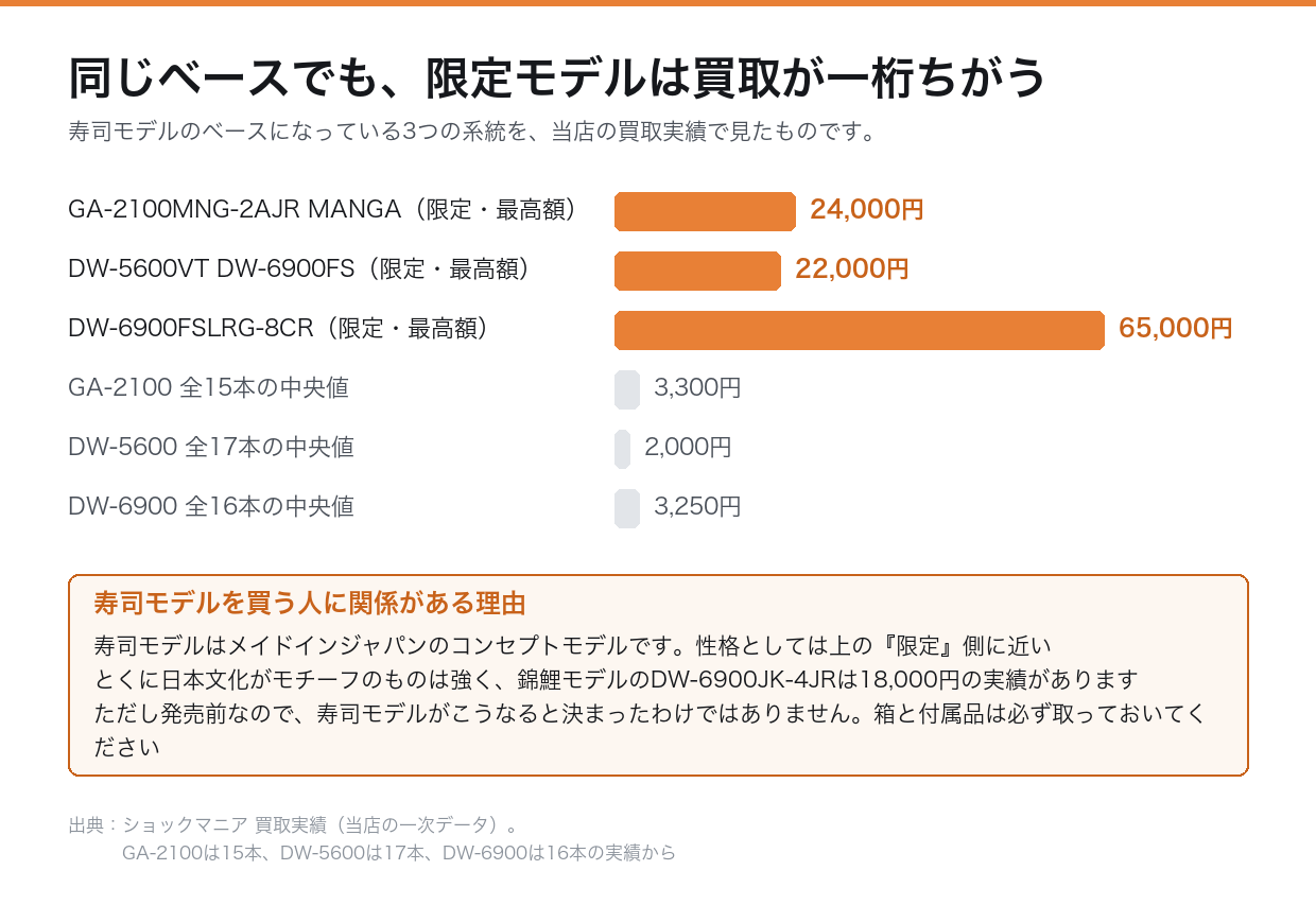 限定モデルと標準モデルの買取金額の差